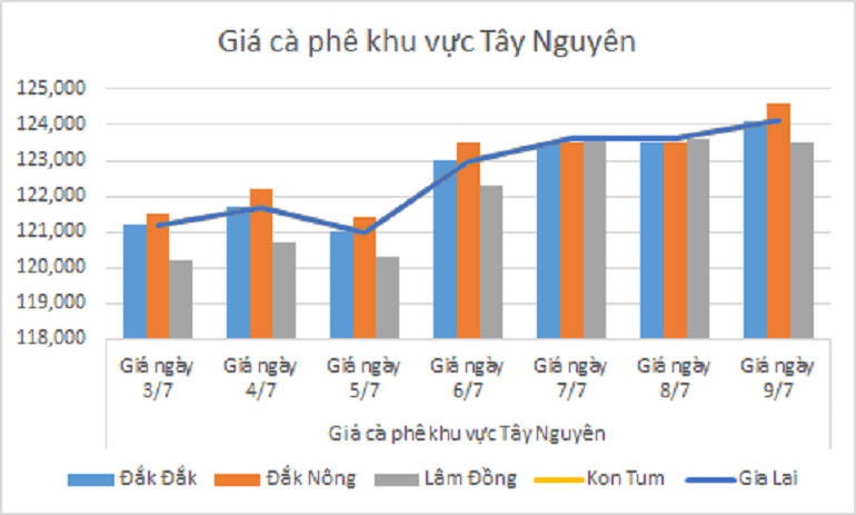 Bieu do gia ca phe ngay 9.7.2024_1720496431.png